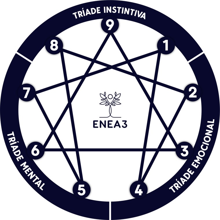 Diagrama do Eneagrama com os nove pontos e as tríades instintiva, emocional e mental
